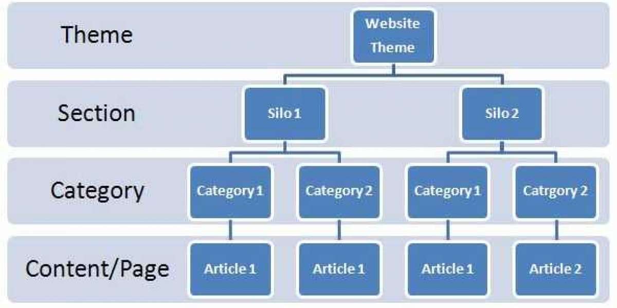 SEO Silo Structure - Increase Your Website's Rankings Without Having to Struggle For Back Links